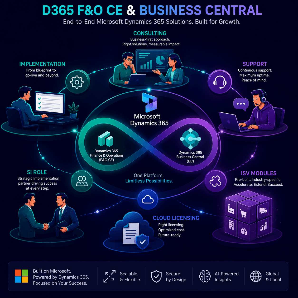Dynamics 365 F&O and Business Central — ERP and CRM consulting